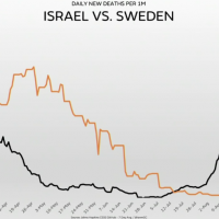 Chart showing that Sweden, with few jabs, had few cases