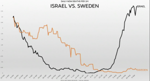 Chart showing that Sweden, with few jabs, had few cases